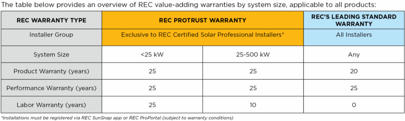 REC Solar warranty comparison chart showing ProTrust 25-year product, performance, and labor coverage offered through REC Certified installers such as Kamtech Solar. REC Solar warranty comparison chart showing ProTrust 25-year product, performance, and labor coverage offered through REC Certified installers such as Kamtech Solar.