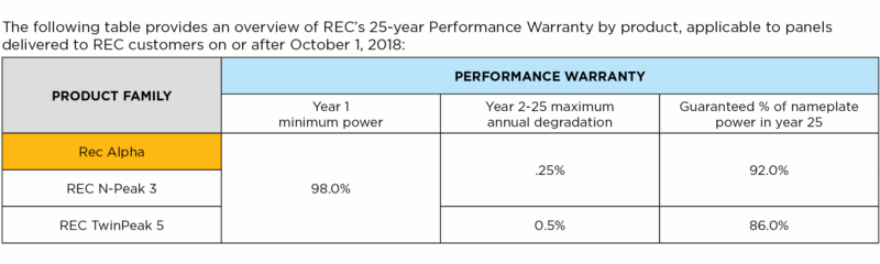 REC Solar 25-year performance chart comparing REC Alpha, N-Peak 3, and TwinPeak 5 panels with 98% first-year power retention and 92% output at year 25. REC Solar 25-year performance chart comparing REC Alpha, N-Peak 3, and TwinPeak 5 panels with 98% first-year power retention and 92% output at year 25.