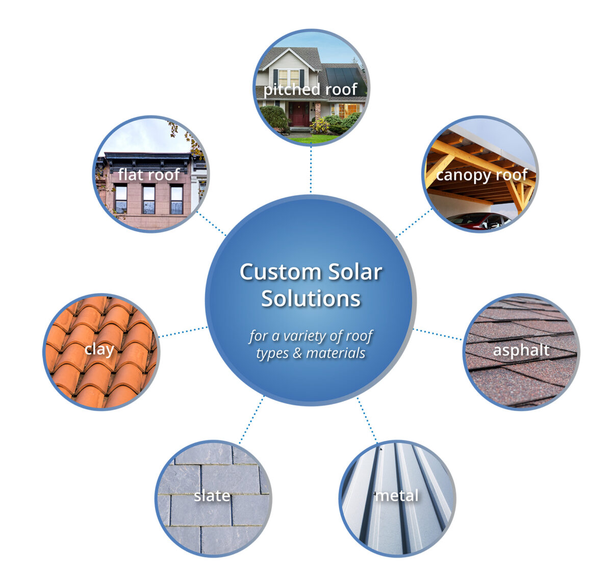 Kamtech Solar custom solar solutions graphic showcasing installations for various roof types, including flat, pitched, canopy, clay, slate, asphalt, and metal.